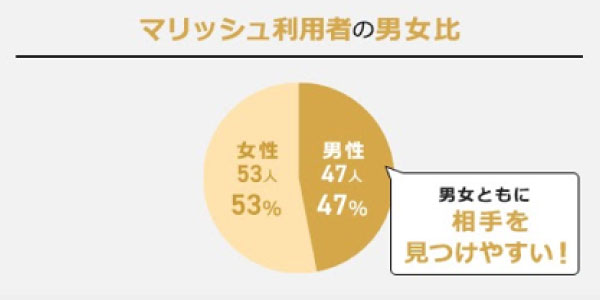 マリッシュ男女比アンケート