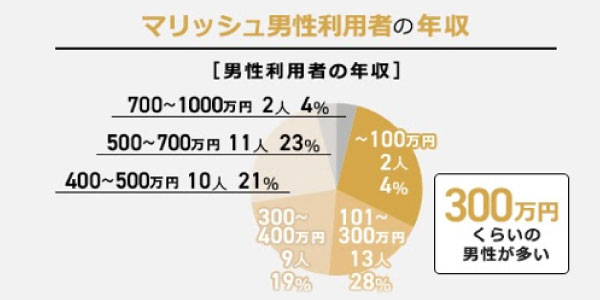 マリッシュ年収アンケート