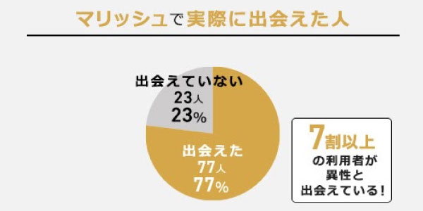 マリッシュ出会えた人アンケート