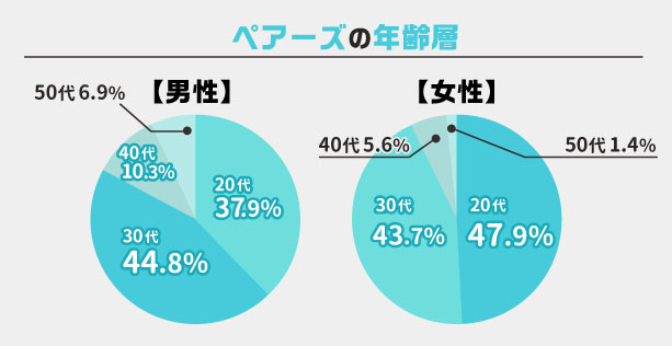 ペアーズ年齢アンケート